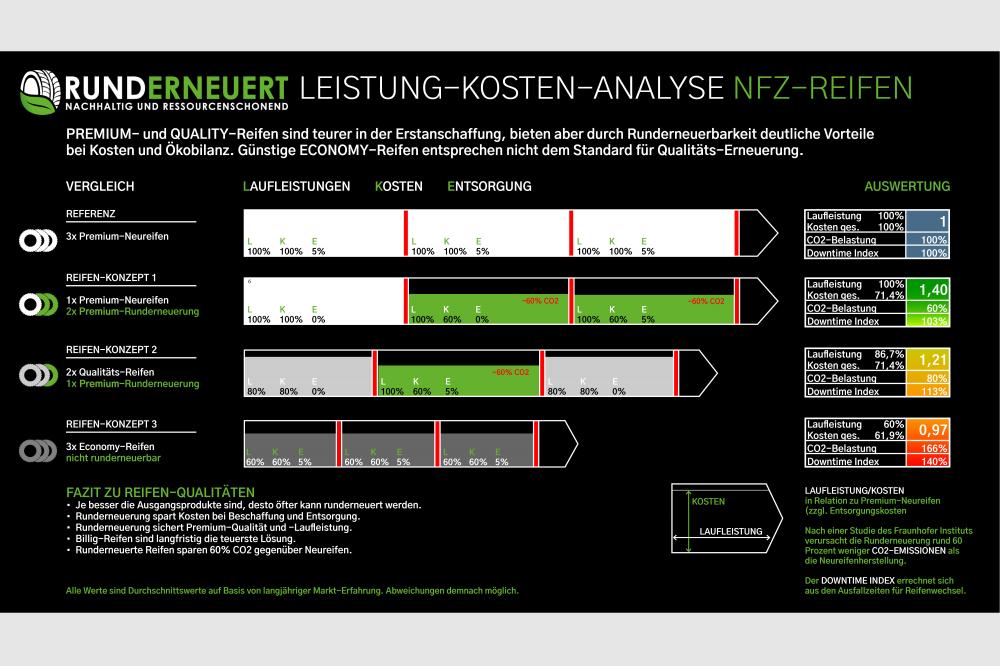 Premium-Runderneuerung f&uuml;r Nutzfahrzeuge bietet &ouml;konomisch und &ouml;kologisch klare Vorteile